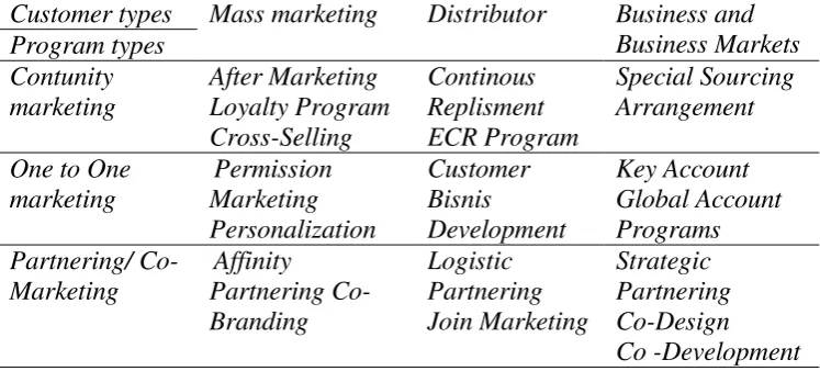 Tabel 2.1. Tipe Program CRM 