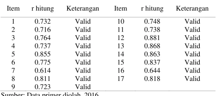 Tabel 3.1. Rangkuman Hasil Uji Validitas Kualitas Pelayanan 