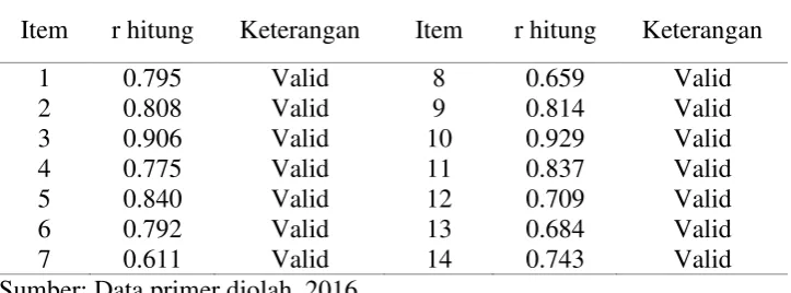 Tabel 3.2 Rangkuman Hasil Uji Validitas Kepuasan Pasien 