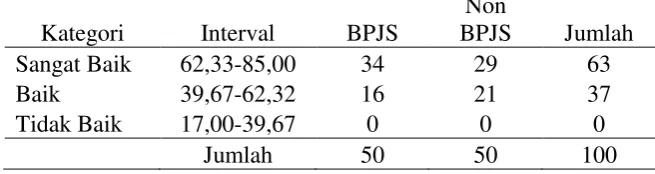 Tabel 4.3 Deskriptif Kategori Variabel Kualitas Pelayanan Obat Rawat Jalan BPJS dan non BPJS 