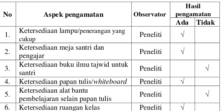 Tabel 3. Hasil observasi awal penelitian pengembangan 