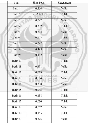 Tabel 4.1. Data Hasil Validitas Soal 