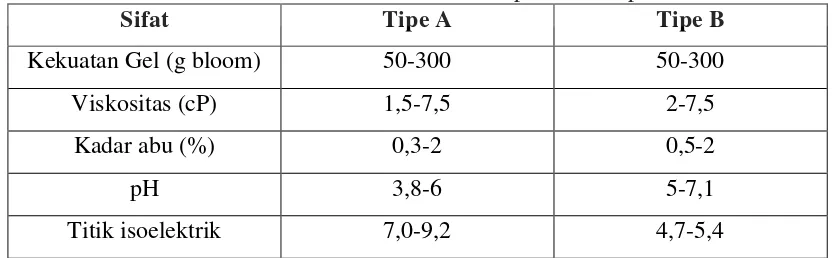 Tabel 2.2 Perbedaan Sifat Gelatin Tipe A dan Tipe B 