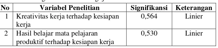 Tabel 13. Rangkuman Hasil Uji Pengujian Normalitas 