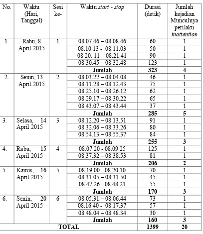 Tabel 7. Hasil Baseline-II Tentang Perilaku Inattention pada Anak Autistik Kelas II di SLB Mardi Mulyo Kretek Bantul  