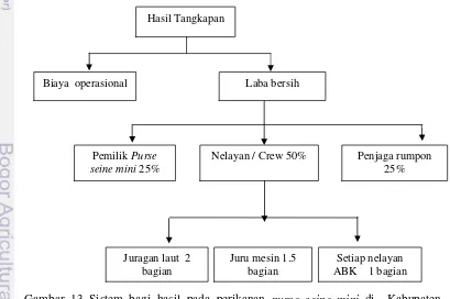 Gambar 13 Sistem bagi hasil pada perikanan purse seine mini di  Kabupaten 