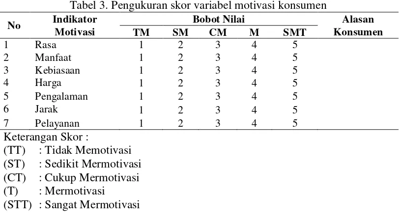 Tabel 3. Pengukuran skor variabel motivasi konsumen 