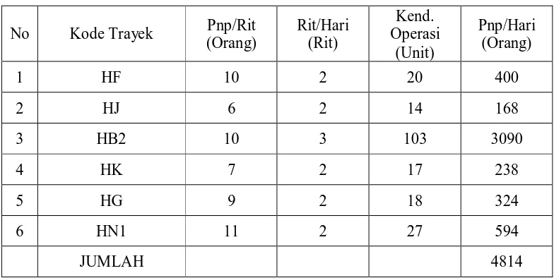 Tabel 4.6  Permintaan rata-rata angkutan( Jalur Terminal Krian ) 