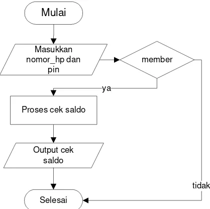 Gambar 3.9 Flowchart cek saldo pada aplikasi mobile. 