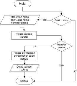 Gambar 3.10   Flowchart validasi transfer pada aplikasi website. 