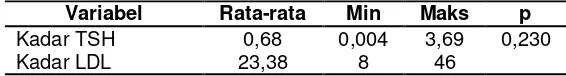 Tabel 11  Nilai Parameter Statistik Kadar TSH dan Kadar Trigliserida 