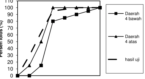 Gambar 1. Grafik hubungan antara ukuran ayakan dengan presentase lolos komulatif 