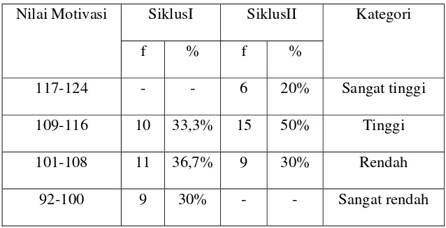 Tabel 4.9 Hasil Analisa Peningkatan Motivasi 