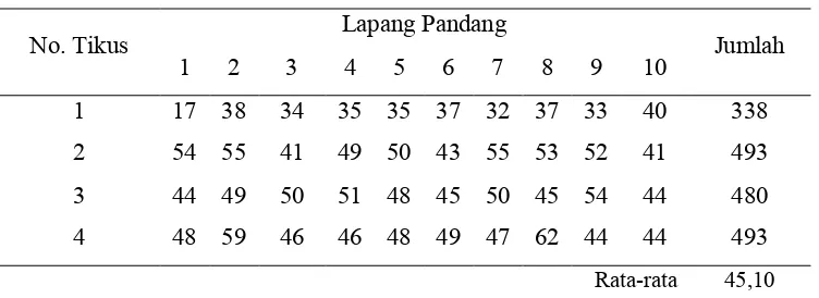 Tabel L.1.1  Jumlah Nekrosis Hepatosit Kelompok I 