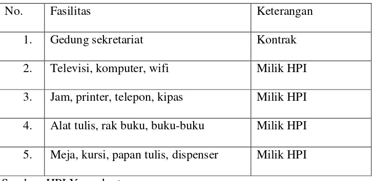 Tabel 3. Fasilitas yang ada di HPI Yogyakarta