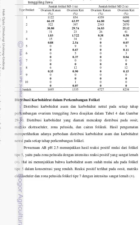 Tabel 3 Jumlah folikel pada berbagai tahapan perkembangan folikel ovarium trenggiling Jawa 