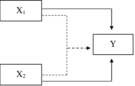 Gambar 1. Model hubungan antar variabel penelitian 