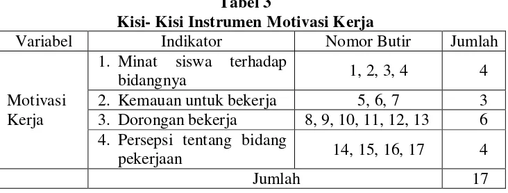 Tabel 3 Kisi- Kisi Instrumen Motivasi Kerja 