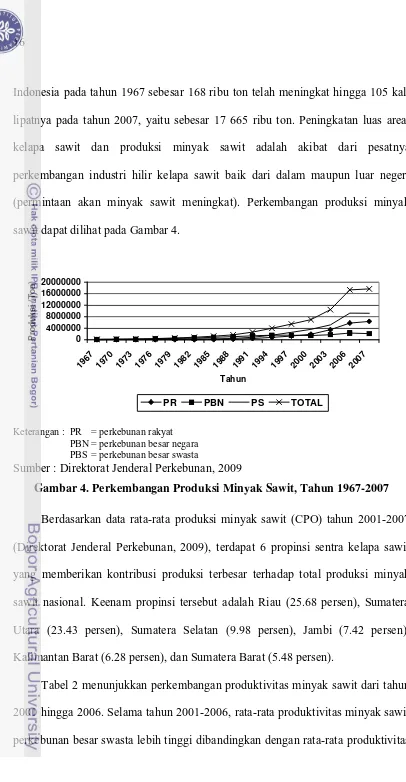 Gambar 4. Perkembangan Produksi Minyak Sawit, Tahun 1967-2007 