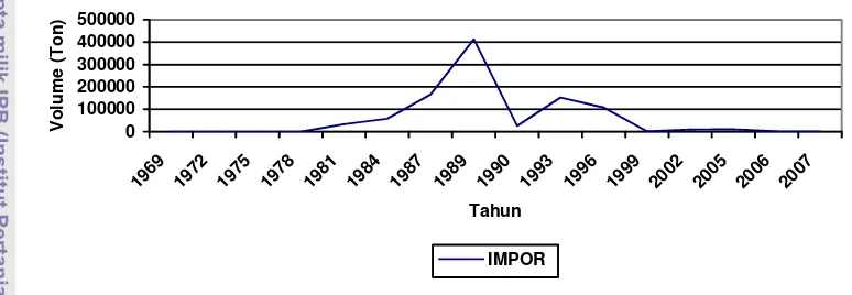 Gambar 6. Perkembangan Volume Impor Minyak Sawit, Tahun 1969-2007 
