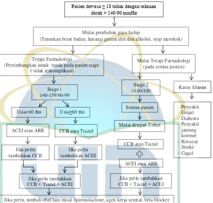 Gambar 2.2Algoritma tatalaksana hipertensi (PERKI, 2015). 