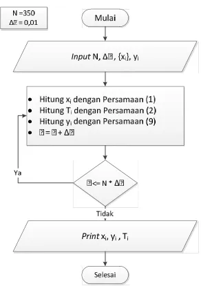 Gambar 3. 2. Flowchart distilasi batch sederhana dengan Metoda Euler 