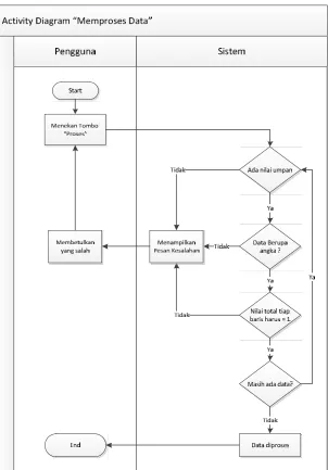 Gambar 3. 6. Activity Diagram “Memproses Data” 