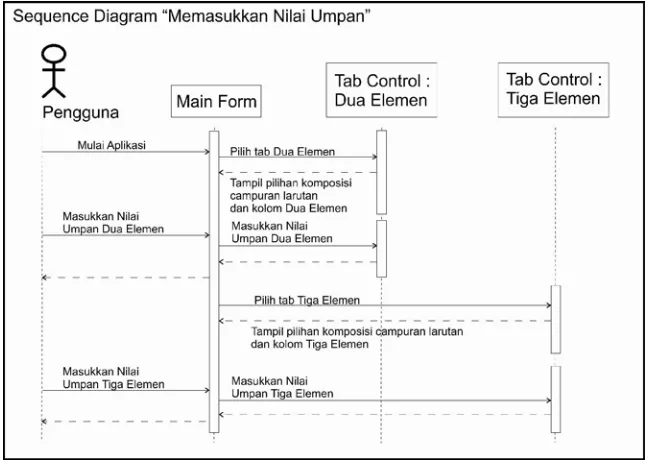 Gambar 3. 10. Sequence Diagram “Memproses Data” 