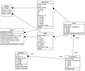 Gambar 3. 13. Class Diagram Simulasi Distilasi Batch 