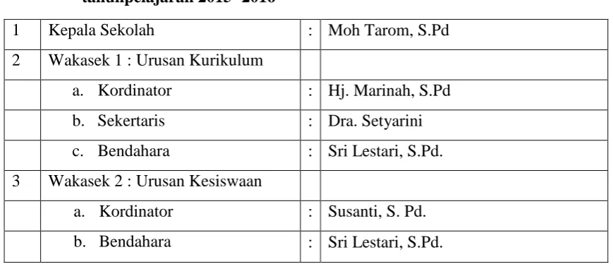 Tabel 1. Struktur Organisasi SMPN  3  Kalasan,  Sleman,  Yogyakarta  