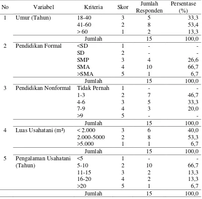 Tabel 4. Distribusi Karakteristik Petani 