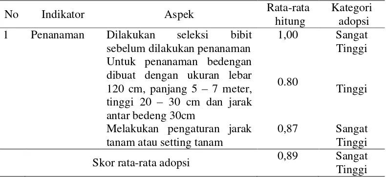 Tabel 7.  Adopsi pada penanaman 
