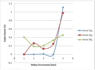 Gambar 4.1. Hubungan kadar etanol ( % ) yang dihasilkan dengan berat limbah ( kg ) terhadap 