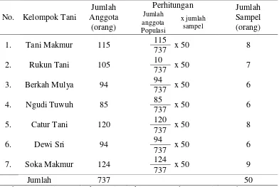 Tabel 2. Jumlah Responden Masing-masing Kelompok Tani dari Gapoktan Sri Rejeki di Desa Gandrungmanis Kecamatan Gandrungmangu Kabupaten Cilacap 