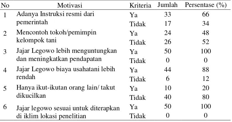 Tabel 16. Distribusi Responden Menurut Motivasi Petani dalam Penerapan Teknologi Sistem Tanam Jajar Legowo di Desa Gandrungmanis 