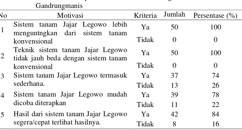 Tabel 17. Distribusi Responden Menurut Pandangan Petani di Desa 