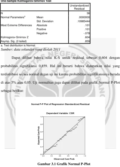 Tabel 3.2 Uji Normalitas Data 