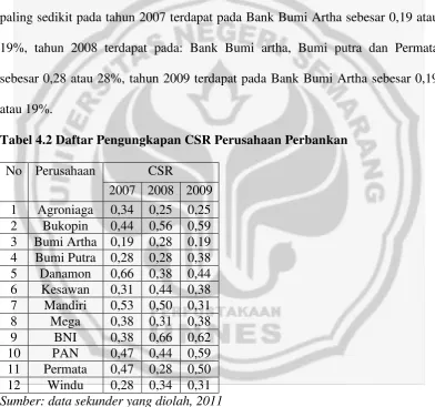 Tabel 4.2 Daftar Pengungkapan CSR Perusahaan Perbankan 