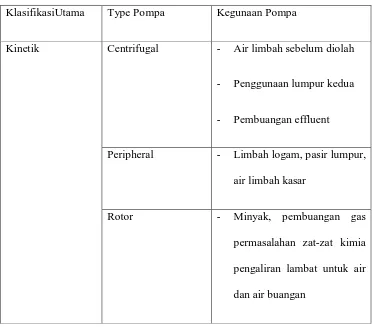 Tabel 2.2. Macam – Macam Karakteristik Pompa 