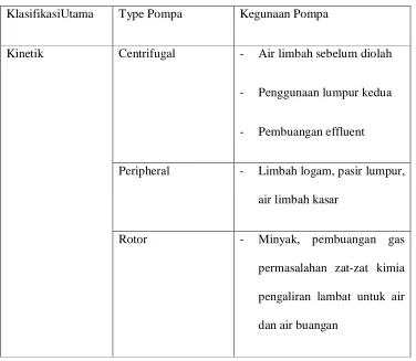 Tabel 2.2. Macam – Macam Karakteristik Pompa 
