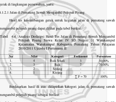 Tabel 4.4 Analisis Deskripsi Hasil Tes Jalan di Pematang Sawah Mengambil 