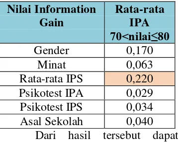 Tabel 3. Nilai Information gain 