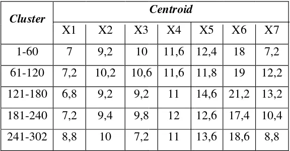 Tabel 6. Hasil Centroid per cluster 