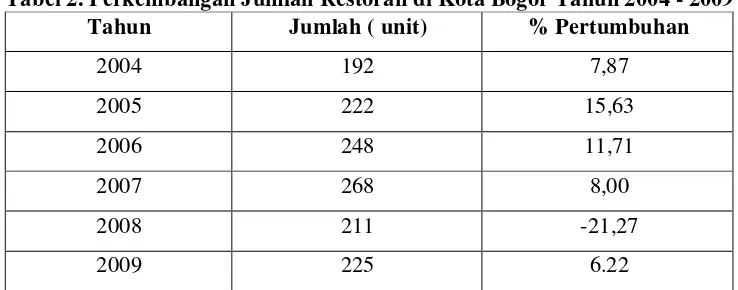 Tabel 2. Perkembangan Jumlah Restoran di Kota Bogor Tahun 2004 - 2009 