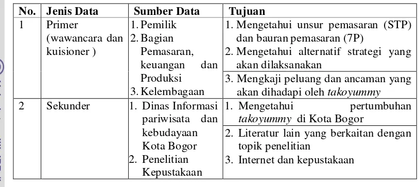 Tabel 3.  Jenis dan Sumber Data Penelitian  