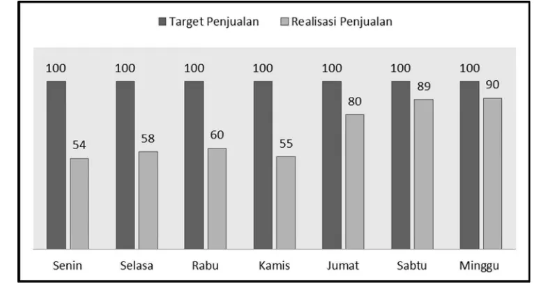 Gambar 1. Rata-rata Perbandingan antara Target dan Realisasi Penjualan Takoyummy per Hari pada Bulan Januari – Mei 2011