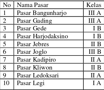 Tabel 3.1 Daftar Pasar Tradisional Kota Surakarta 