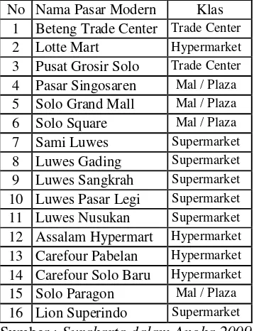 Tabel 3.3 Daftar Pasar Modern Kota 