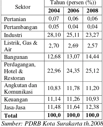 Tabel 1.1 Struktur Ekonomi Surakarta 