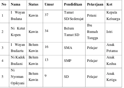 Tabel 1.1 Data Keluarga I Wayan Budana 